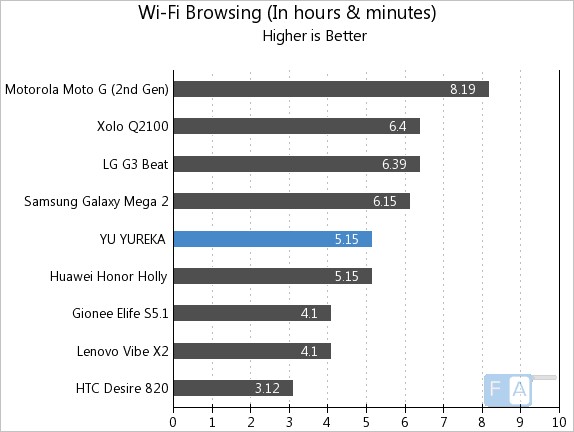 YU YUREKA WiFi Browsing