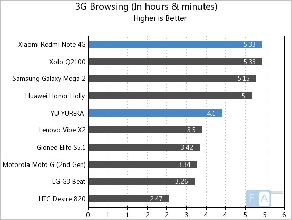 YU YUREKA vs Redmi Note 4G 3G Browsing