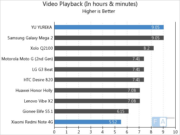 YU YUREKA vs Redmi Note 4G Video Playback