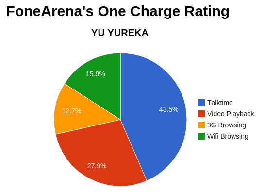 Yu Yureka FA One Charge Rating