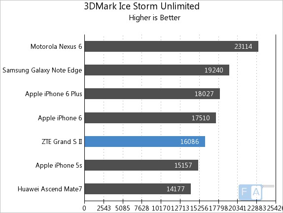 ZTE Grand S2 3D Mark Ice Storm Unlimited