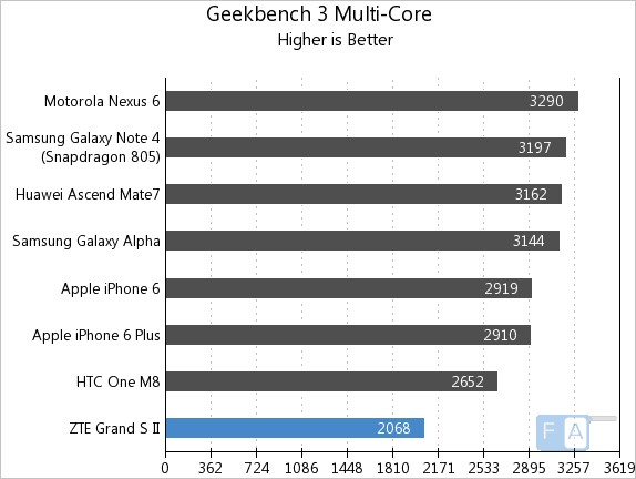 ZTE Grand S2 GeekBench 3 Multi- Core
