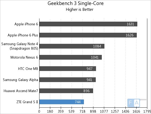 ZTE Grand S2 GeekBench 3 Single Core