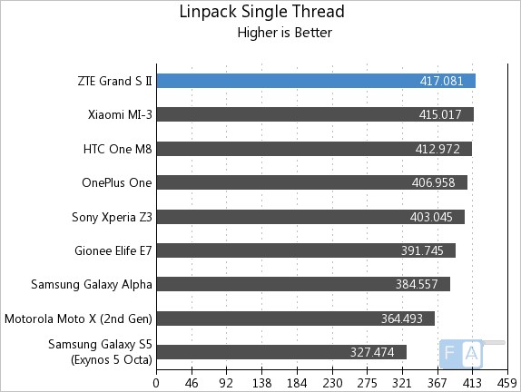 ZTE Grand S2 Linpack Single Thread