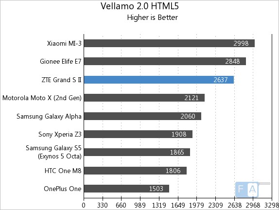 ZTE Grand S2 Vellamo 2 HTML5
