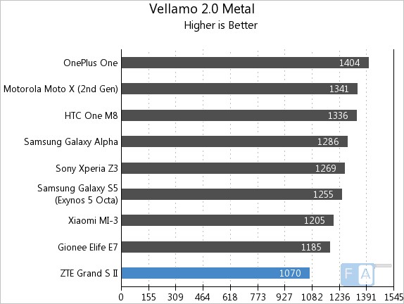 ZTE Grand S2 Vellamo 2 Metal