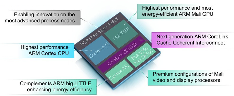 ARM Cortex A72 and Mali T-880