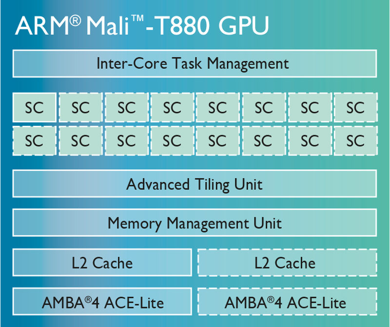 ARM  Mali-T880 GPU