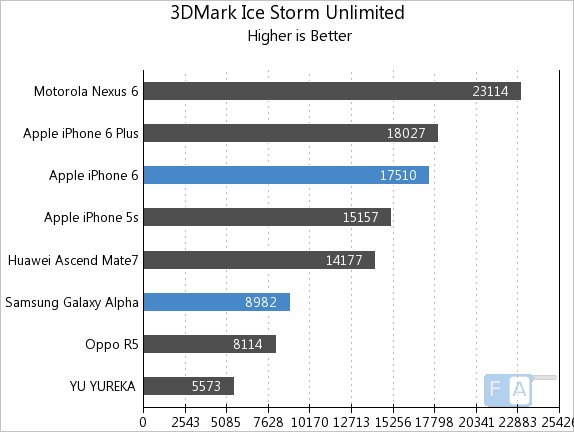 Apple iPhone 6 vs Samsung Galaxy Alpha 3DMark Ice Storm Unlimited.jpg