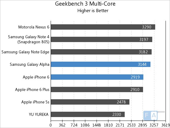Apple iPhone 6 vs Samsung Galaxy Alpha Geekbench 3 Multi-Core