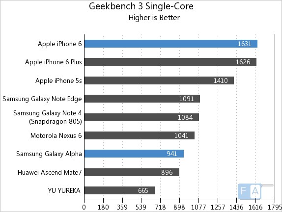 Apple iPhone 6 vs Samsung Galaxy Alpha Geekbench 3 Single Core