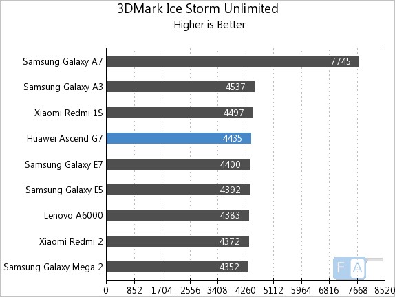 Huawei Ascend G7 3D Mark Ice Storm Unlimited