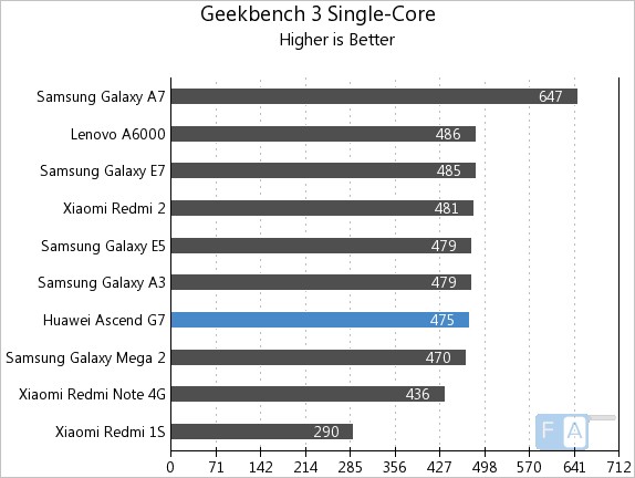 Huawei Ascend G7 Geekbench 3.0 Single Core
