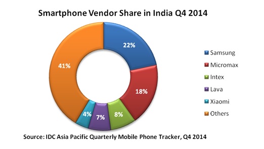 IDC india smartphone Q4 2014-1