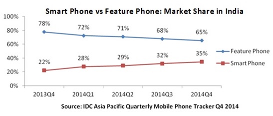 IDC india smartphone Q4 2014