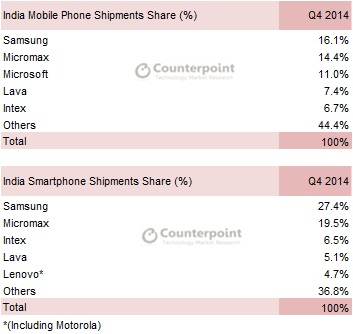 India Samsung counterpoint