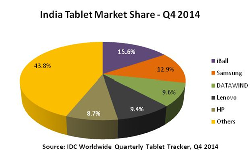 India Tablet Market Q4 2014 IDC
