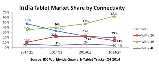 India Tablet Market share by connectivity Q4 2014 IDC