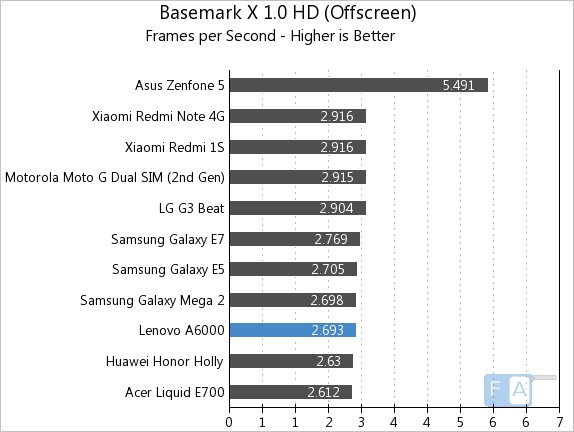 Lenovo A6000 Basemark X 1.0 OffScreen