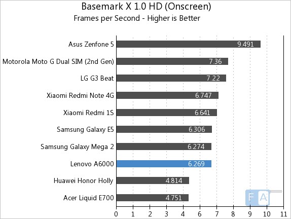 Lenovo A6000 Basemark X 1.0 OnScreen