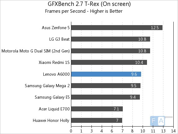 Lenovo A6000 GFXBench 2.7 T-Rex OnScreen