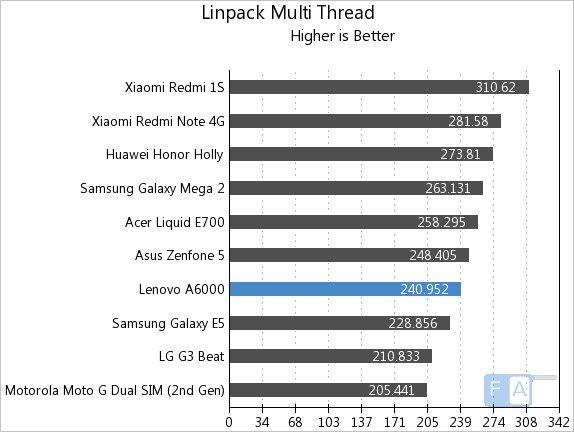 Lenovo A6000 Linpack Multi-Thread