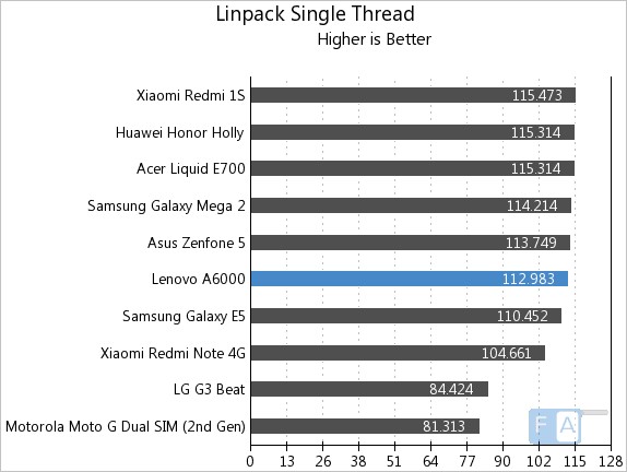 Lenovo A6000 Linpack Single Thread