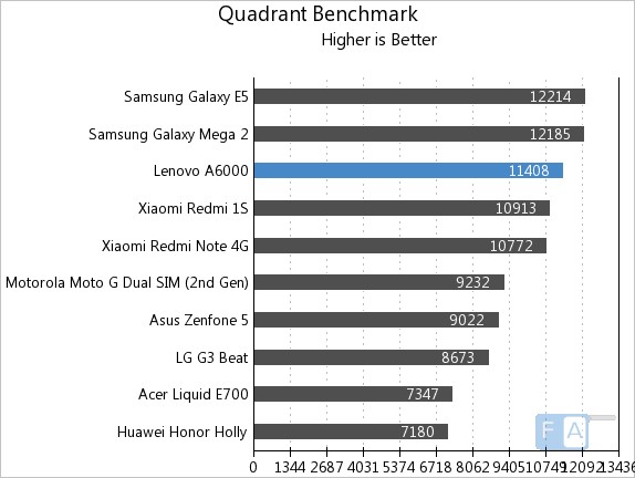 Lenovo A6000 Quadrant Benchmark