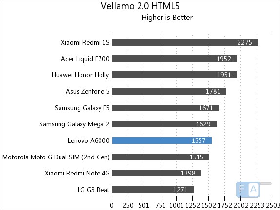 Lenovo A6000 Vellamo 2 HTML5