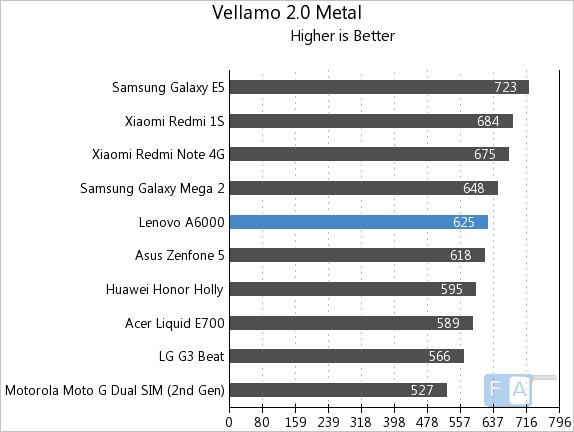 Lenovo A6000 Vellamo 2 Metal