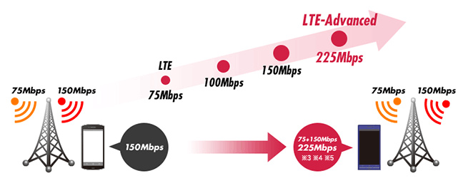 NTT docomo 4G LTE-Advanced
