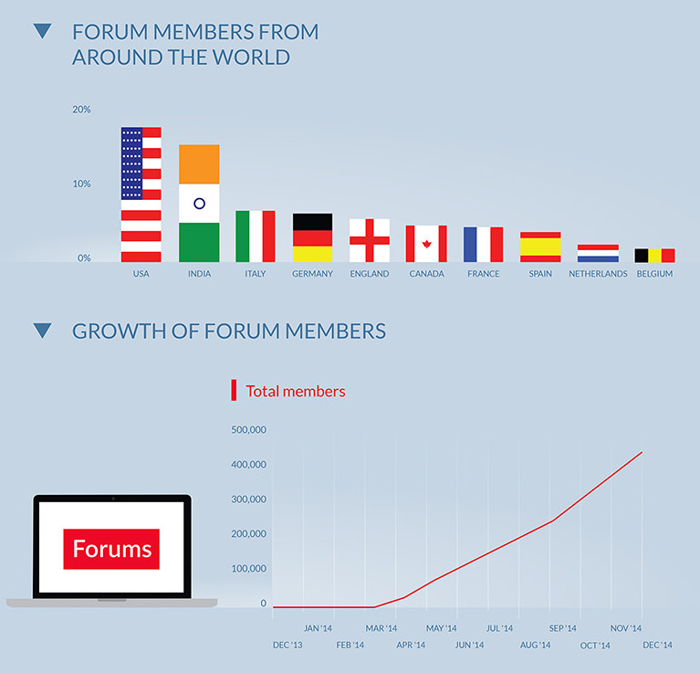 OnePlus Forum Members 2014