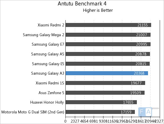 Samsung Galaxy A3 AnTuTu 4