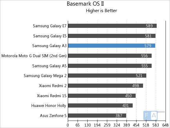 Samsung Galaxy A3 Basemark OS II