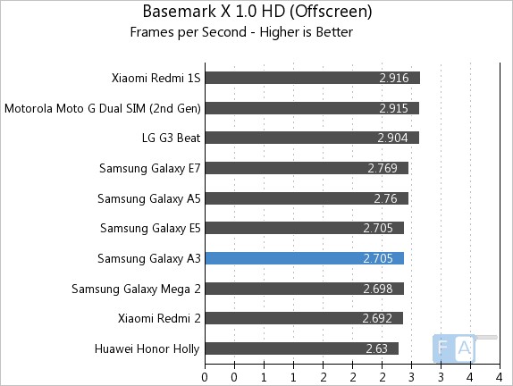 Samsung Galaxy A3 Basemark X 1.0 OffScreen