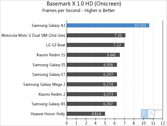 Samsung Galaxy A3 Basemark X 1.0 Oncreen