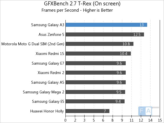 Samsung Galaxy A3 GFXBench 2.7 T-Rex OnScreen