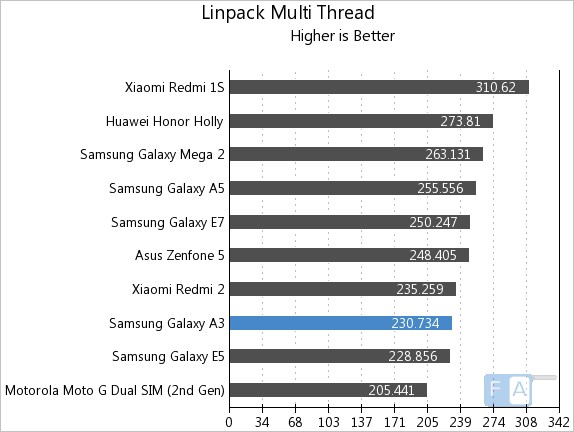 Samsung Galaxy A3 Linpack Multi-Thread