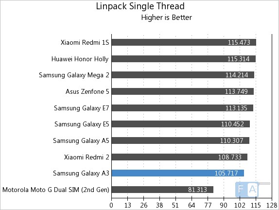 Samsung Galaxy A3 Linpack Single Thread