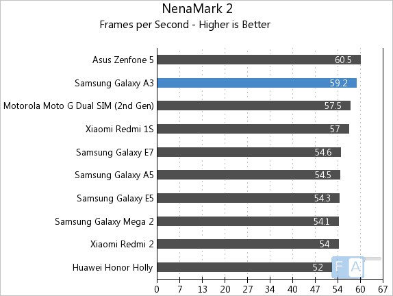 Samsung Galaxy A3 NenaMark 2