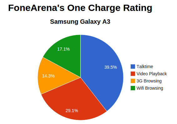 Samsung Galaxy A3 One Charge Rating