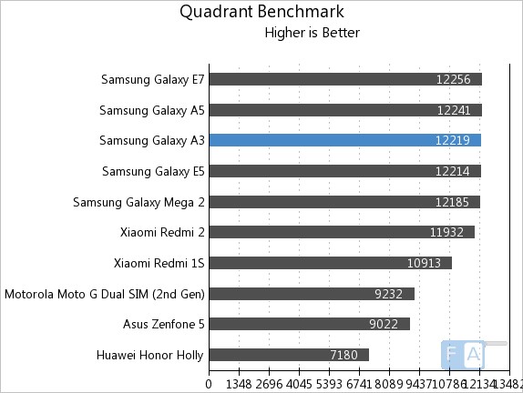 Samsung Galaxy A3 Quadrant Benchmark