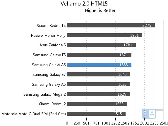 Samsung Galaxy A3 Vellamo 2 HTML5
