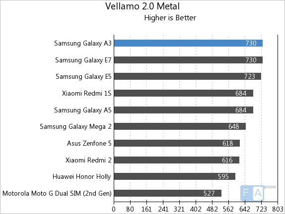 Samsung Galaxy A3 Vellamo 2 Metal