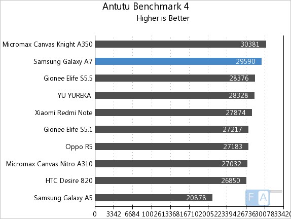 antutu galaxy a7 2018