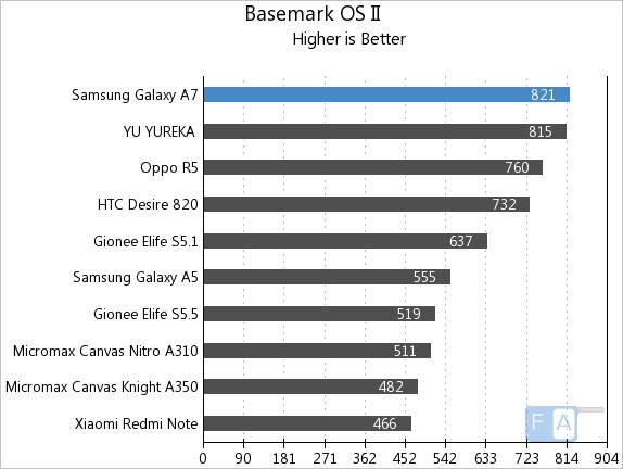 Samsung Galaxy A7 Basemark OS II