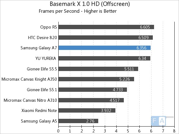 Samsung Galaxy A7 Basemark X 1.0 OffScreen