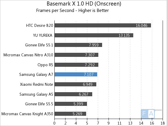 Samsung Galaxy A7 Basemark X 1.0 OnScreen