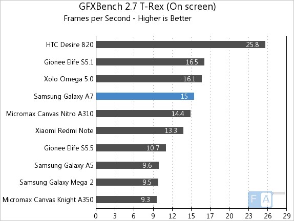 Samsung Galaxy A7 GFXBench 2.7 T-Rex OnScreen