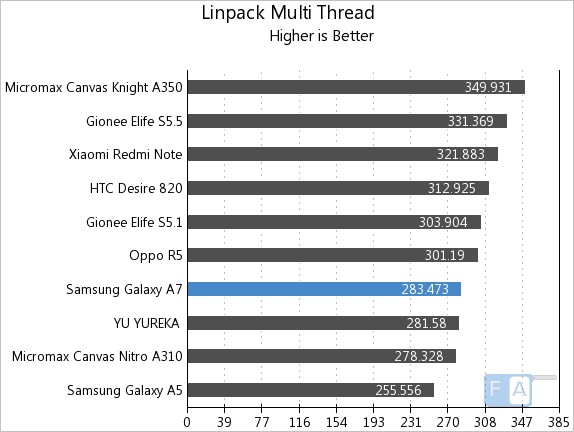 Samsung Galaxy A7 Linpack Multi-Thread